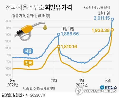 [우크라 침공] 서울 휘발윳값 L당 2천20원…8년6개월만에 2천원선 돌파(종합)