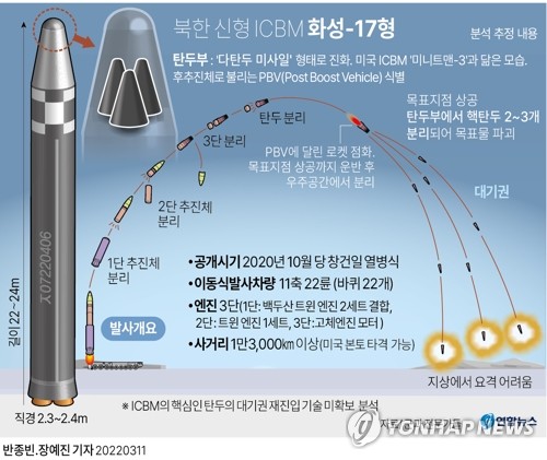 북, 이르면 금주초 신형 ICBM 추가 발사 징후…한미, 정밀감시