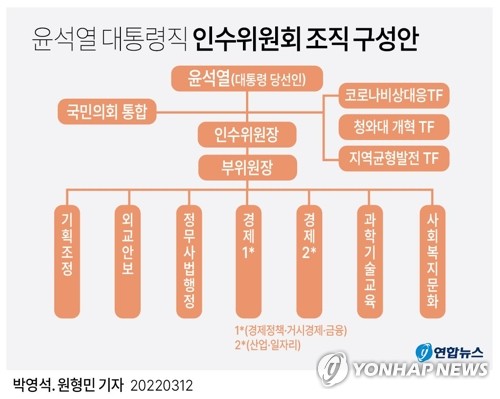 오늘 인수위 1차 인선…'안철수-권영세' 라인업 속 尹결단 주목