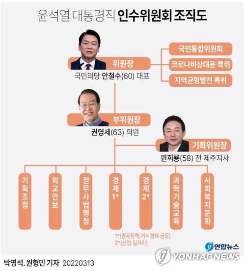 '예비내각' 인수위 인선 반환점…長급 '민주당 이력'·분과 MB계(종합)