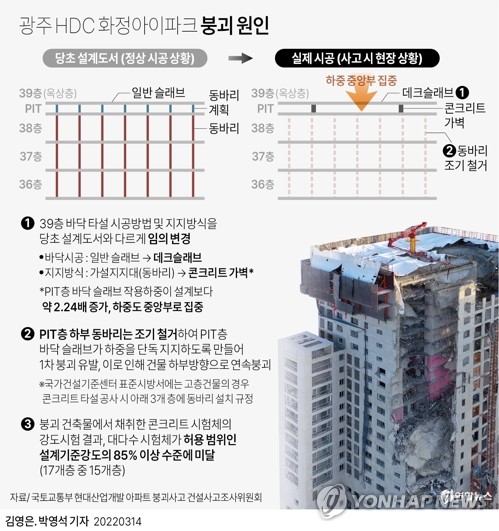 광주 붕괴사고 책임자규명 '성과'…28일 중간수사 결과 발표(종합)