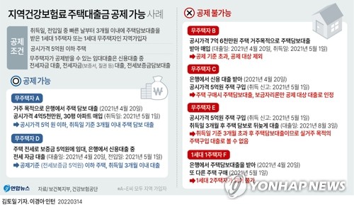 지역건보료 계산때 집구매대출금 최대 5천만원까지만 공제받는다