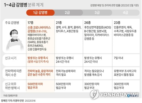 정부 "코로나19 감염병 등급 1급→2급 하향조정 논의"