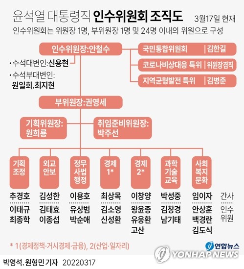 인수위로 드러난 尹 인선 스타일…키워드는 통합·전문성