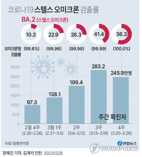 Growing in Korea...  Omicron sub-mutation 'stealth omicron' characteristic is