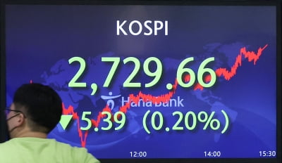 코스피, 개인 매수에 낙폭 줄여 마감…LG화학 4%대↑