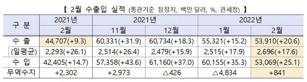 2월 수출 539억달러로 역대 2월 최고…무역수지 흑자전환