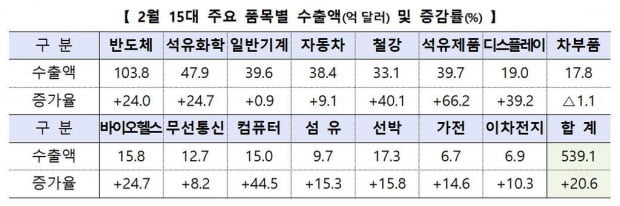 2월 수출 539억달러로 역대 2월 최고…무역수지 흑자전환