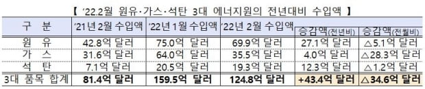 2월 수출 539억달러로 역대 2월 최고…무역수지 흑자전환