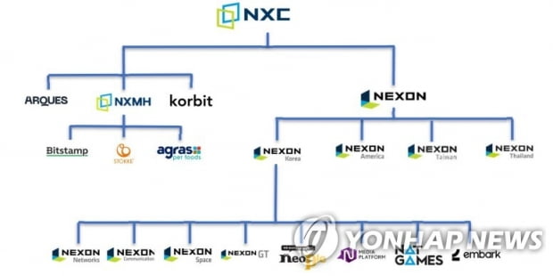 창업자 잃은 넥슨, 경영권·투자전략 변화 생기나