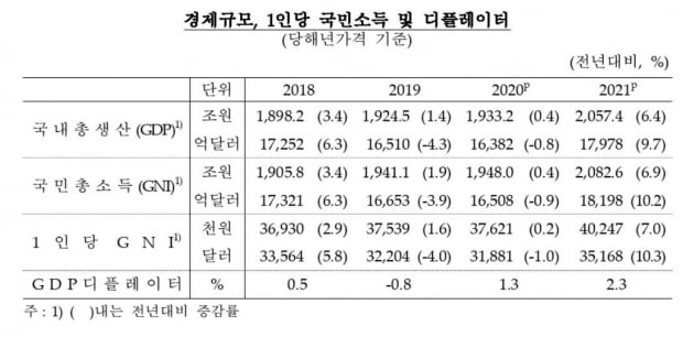 작년 1인당 국민소득 3만5168달러, 10.3%↑…3년만에 반등