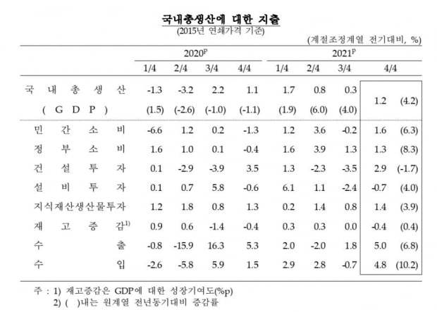 작년 1인당 국민소득 3만5168달러, 10.3%↑…3년만에 반등