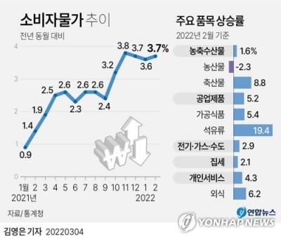 2월에도 3.7% 오른 물가, 우크라 사태·유가급등에 더 오를듯(종합2보)