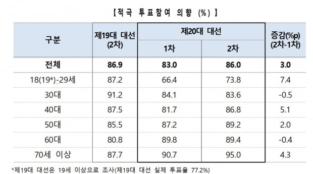 유권자 86% "이번 선거 반드시 투표"…81.1%는 "후보 이미 결정"