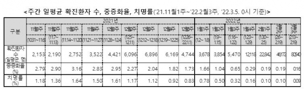 "60세 미만 3차접종자 오미크론 치명률 '사실상 0%'"