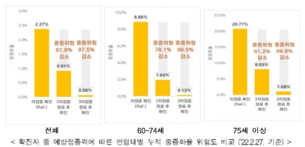 "60세 미만 3차접종자 오미크론 치명률 '사실상 0%'"