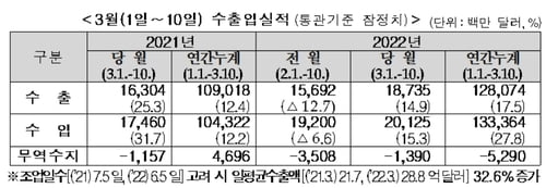 3월 1∼10일 수출 187억달러, 14.9%↑…무역적자 13.9억달러