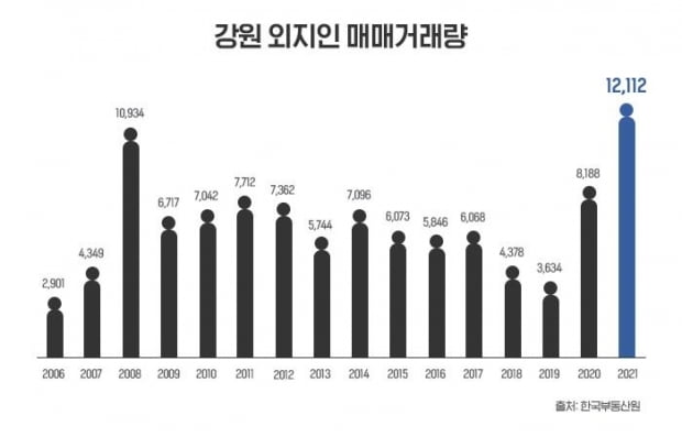 작년 강원도 아파트 10채중 4채 외지인이 매입…건수-비중 역대 최대