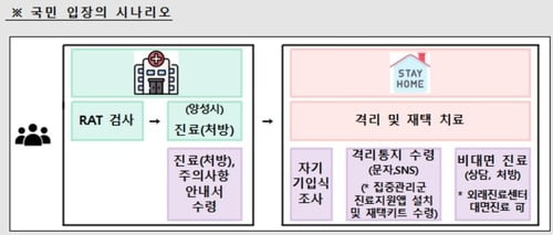 한달간 전문가용 신속검사 양성자도 확진 간주…즉시 격리·치료