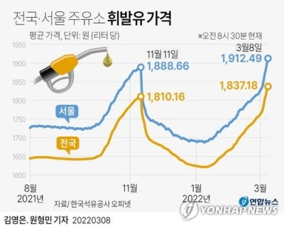 [고침] 경제([우크라 침공] 휘발윳값 L당 3천원 주유소 나…)