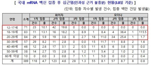 심근염도 모더나·화이자 백신 이상반응으로 인정