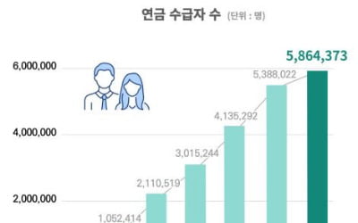 국민연금 월100만원 이상 수급자 40만명 넘어…최고액 240만원