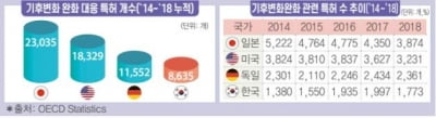 "韓 기후변화 완화기술 특허, 日의 3분의 1 수준…지원 확대해야"