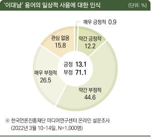 '이대남' 용어에 71%가 '부정적'…"성별·세대 갈등 조장"