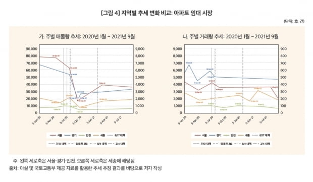 "임대차 3법 이후 서울 아파트 임대 매물 16.2% 감소"