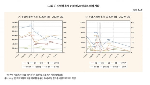 "임대차 3법 이후 서울 아파트 임대 매물 16.2% 감소"