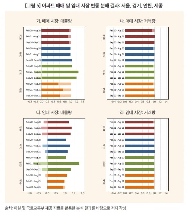 "임대차 3법 이후 서울 아파트 임대 매물 16.2% 감소"