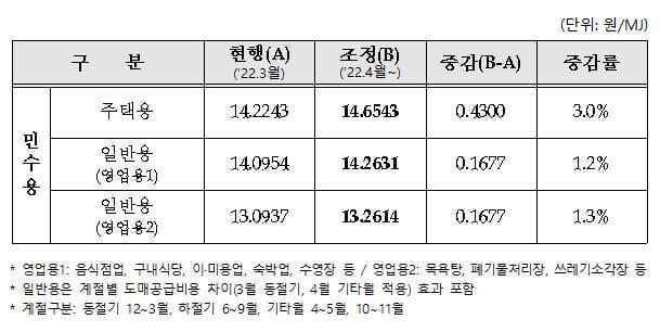 내일부터 전기 이어 가스요금도 인상…평균 18↑ 가구당 월 860원 | 한국경제