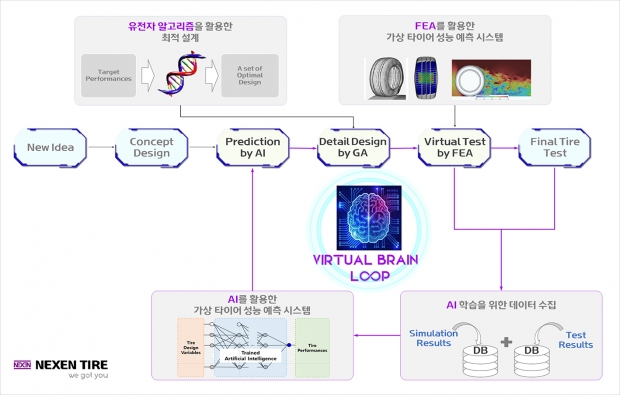 넥센타이어, AI 기술 활용한 타이어 성능 예측 시스템 개발