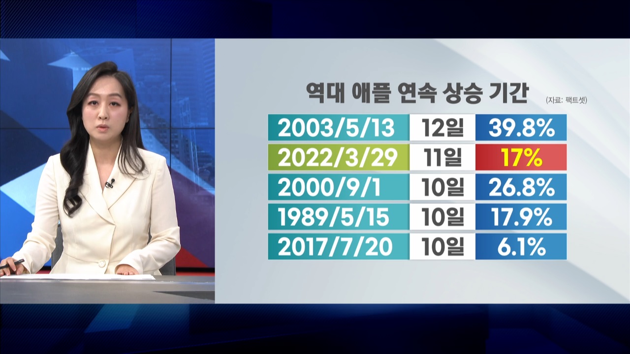 애플, '역대 최장기간 상승' 코앞…새 역사 쓴다 [GO WEST]