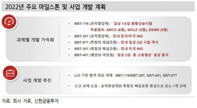 “브릿지바이오, 2분기부터 다수의 신약 모멘텀 기대”