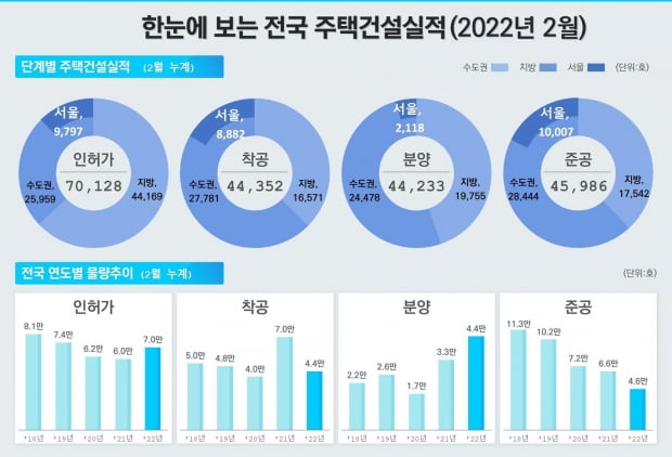 전국 주택건설실적. 사진=국토교통부