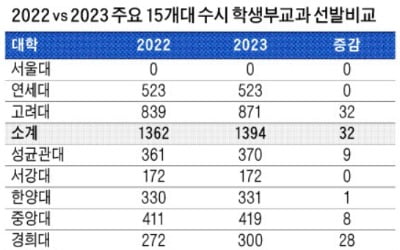  15곳 5098명 선발…고려대·서강대 등 수능최저 요구…학생부 100%로 뽑는 학교, 내신 합격선은 1등급대