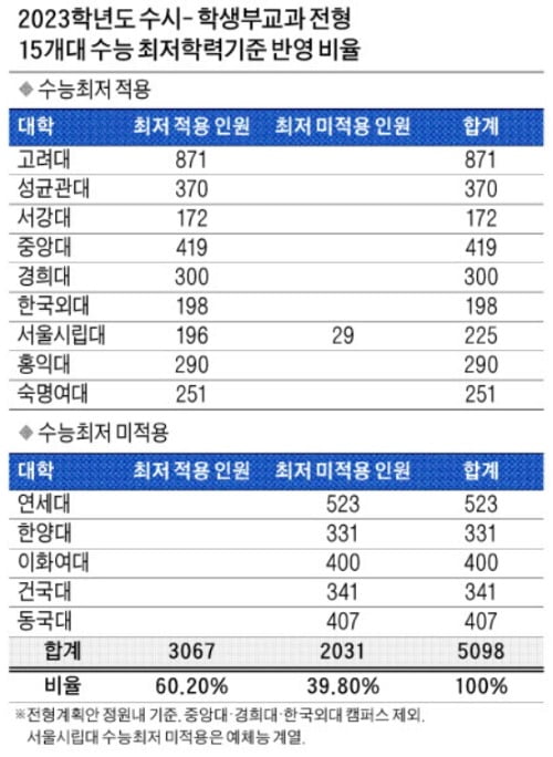 [2023학년도 대입 전략] 15곳 5098명 선발…고려대·서강대 등 수능최저 요구…학생부 100%로 뽑는 학교, 내신 합격선은 1등급대