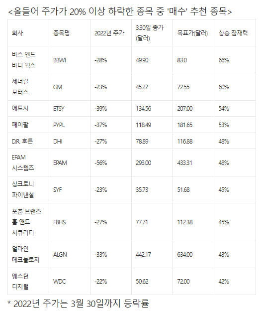 "바스 앤드 바디 웍스, 1년내 66% 상승 가능 종목"