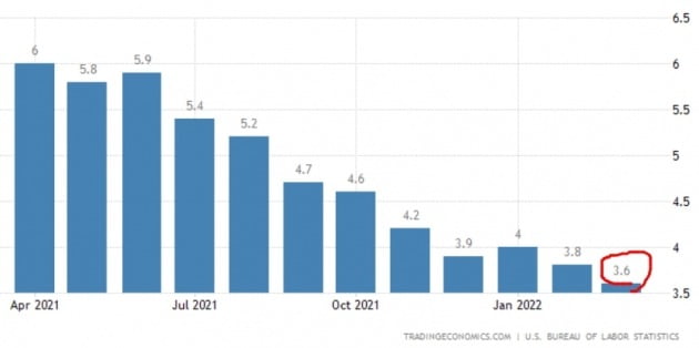 미국의 3월 실업률이 3.6%로 떨어졌다. 역대 최저치(3.5%)를 기록했던 팬데믹(대유행) 직전과 비슷해졌다. 미 노동부 및 트레이딩이코노믹스 제공
