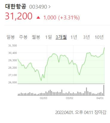 5개 항공사 시총, 코로나 이전보다 200% 늘어…"대한항공 안전지대"