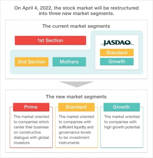 일본거래소그룹은 현재의 도쿄증시1부 2부 자스닥 마더스 등 4개 시장을 4일부터 프라임 스탠더드 그로스 등 3개 시장으로 재편한다고 3일 밝혔다. 