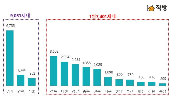 지역별 분양물량 사진=직방