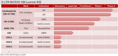 “오스코텍, 올해 다수의 임상 결과로 가치 입증”