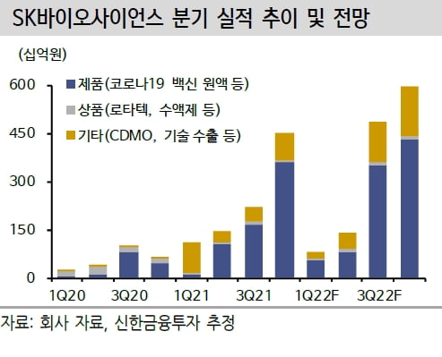 “SK바사, 노바백스백신 검수 지연으로 1분기 기대치 밑돌 것”