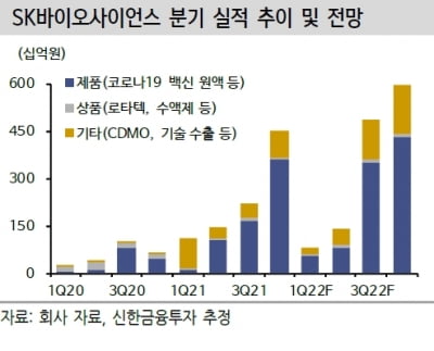 “SK바사, 노바백스백신 검수 지연으로 1분기 기대치 밑돌 것”