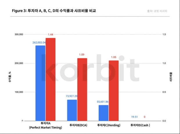 코빗 "'달러비용평균법(DCA)', 가상자산 투자 전략으로 유효"