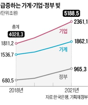 '빚'에 짓눌린 한국…가계·기업·정부 부채 '5000조원' 돌파