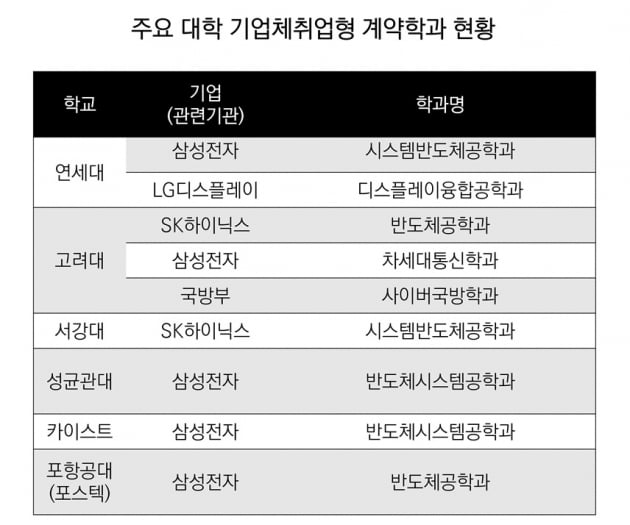 '수시채용 시대' 계약학과가 뜬다 