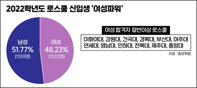 로스쿨 입학생 중 여성이 50%넘은 대학 12곳